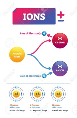 Illustration vectorielle d'ions, parfaite pour illustrer les mots finissant par 'ion'
