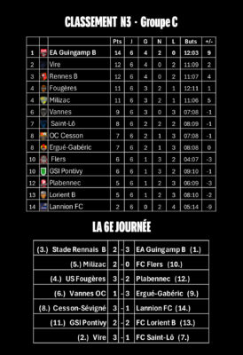 Victoire décisive d'une équipe lors d'une rencontre du groupe B de National 3
