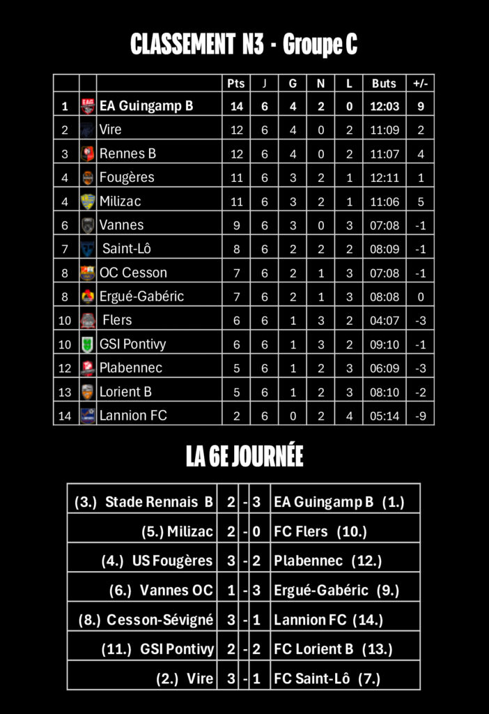 Victoire décisive d'une équipe lors d'une rencontre du groupe B de National 3